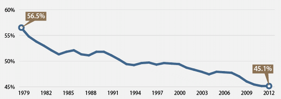 We are the 99 Percent - Chart